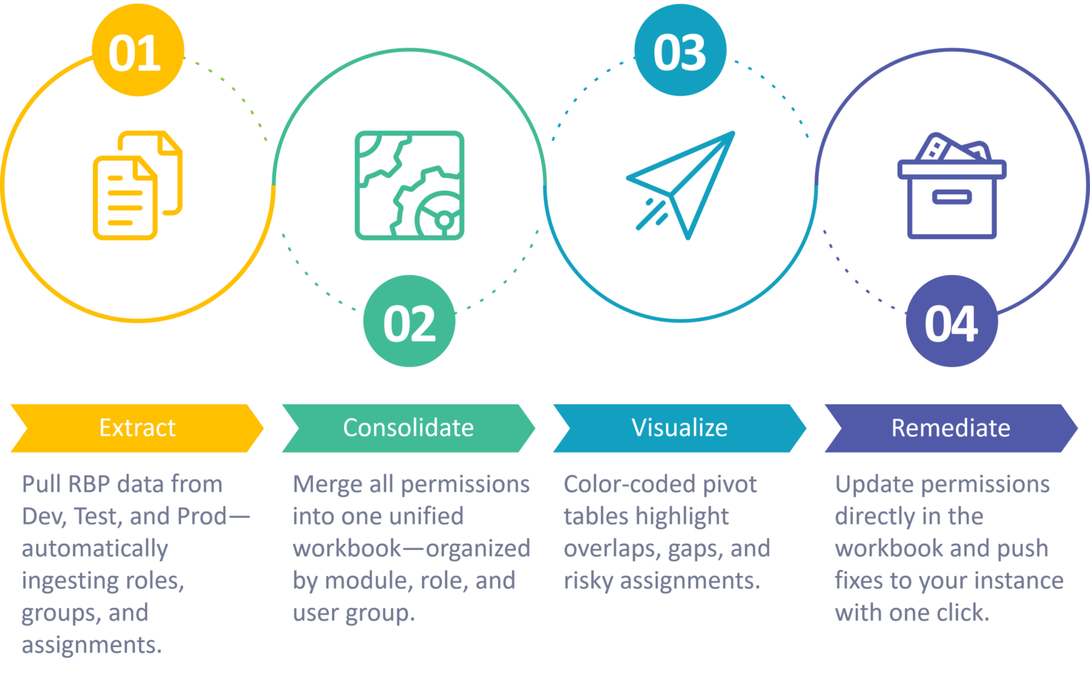 RBP Visibility - CodeBot for SAP SuccessFactors