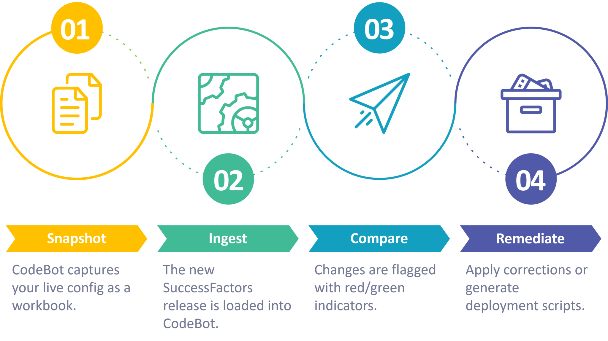 Release Management - CodeBot for SAP SuccessFactors